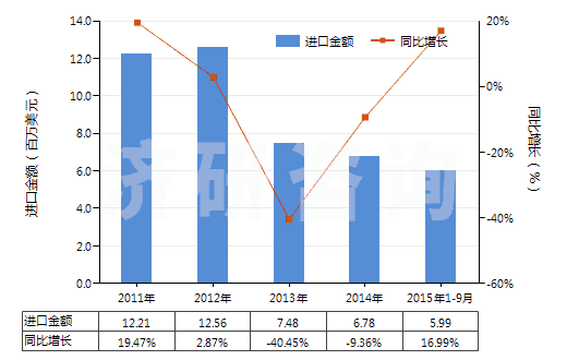 2011-2015年9月中國苯甲酸及其鹽和酯(HS29163100)進(jìn)口總額及增速統(tǒng)計(jì)